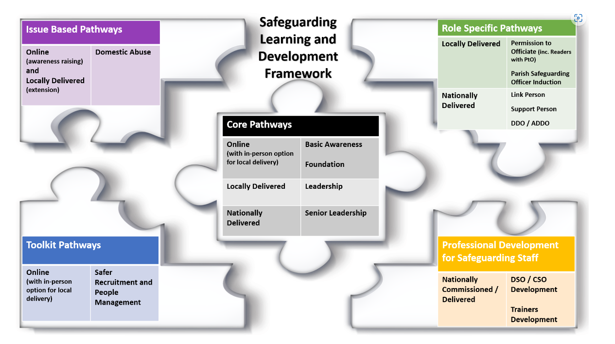 Diagram of the Safeguarding Learning & Development Pathways (core, issue-based, role-specific, toolkit and professional development for safeguarding staff)