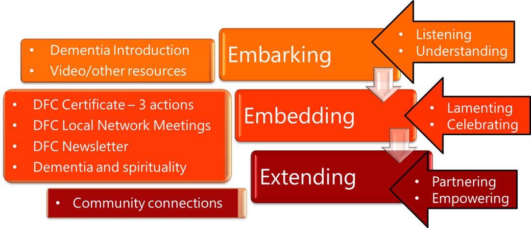 table showing the three stages: 1) Embarking - introduction and resources. 2) Embedding - certificates, actions, networking/contact and spirituality. 3) Extending - community connections