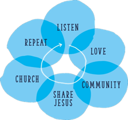 Growth explained as a circular diagram of six stages (listen, love, community, share Jesus, church, repeat) and noting that groups can: join at any point / develop at own pace / natural cycle