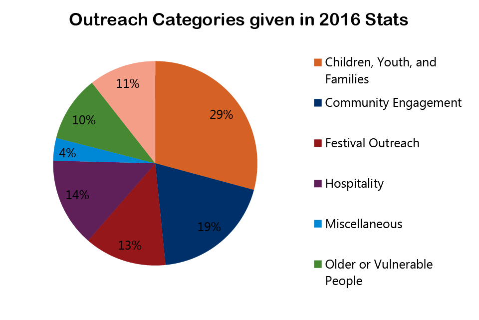 Outreach categories in 2016 Stats