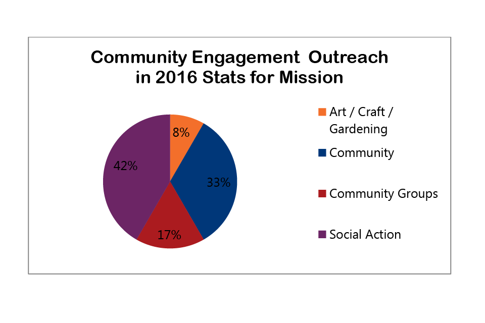 2016 SfM-Outreach 2 - Community Engagement