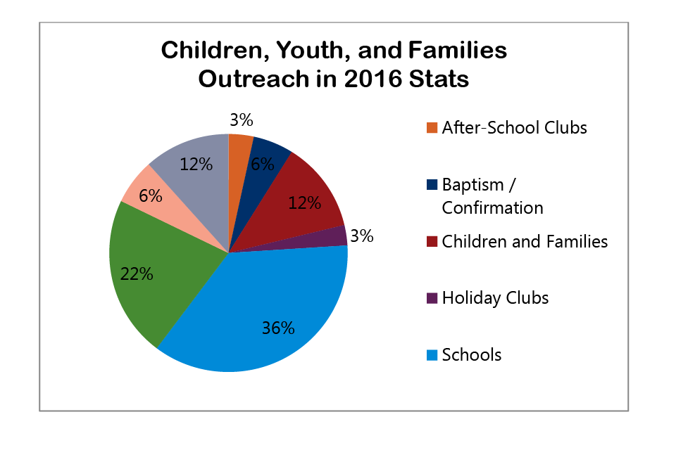 2016 SfM-Outreach 4 - Children, Youth, Families Outreach