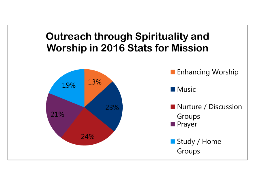 2016 SfM-Outreach 6 - Spirituality & Worship outreach