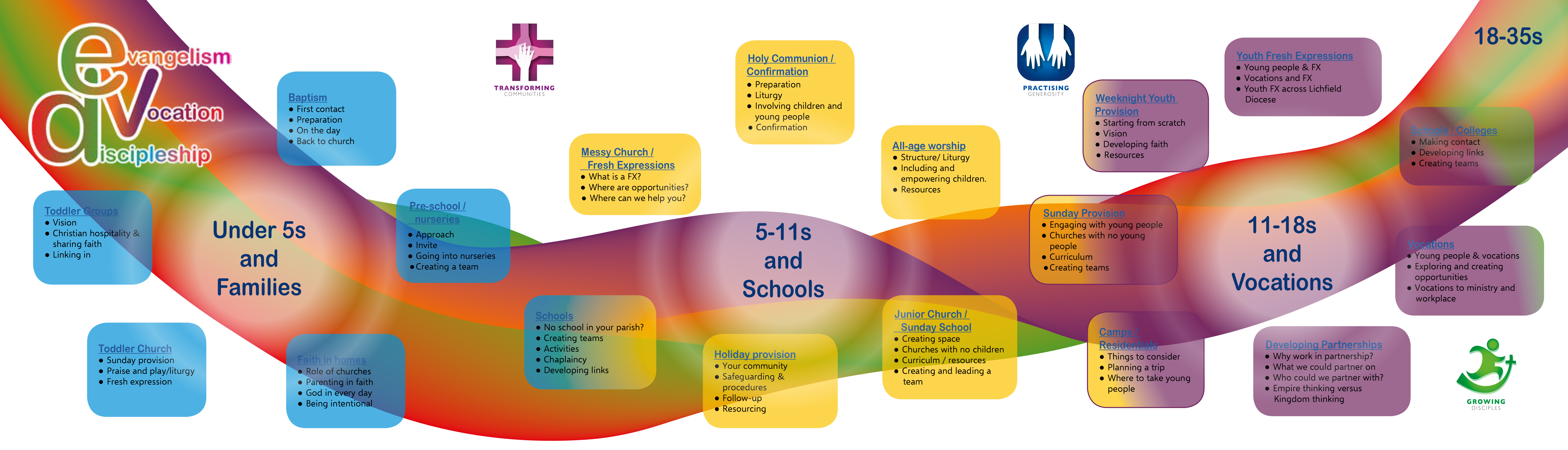 Diagram showing the various areas of ministry that the RNG Team supports